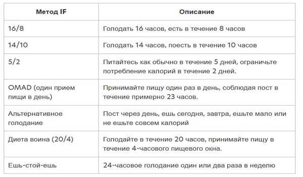 Таблица интервального похудения