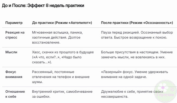 Таблица практики осознанности
