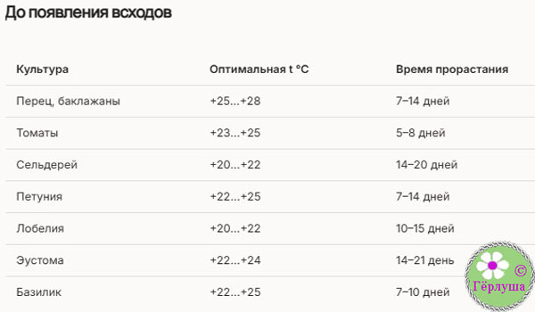 Таблица температур