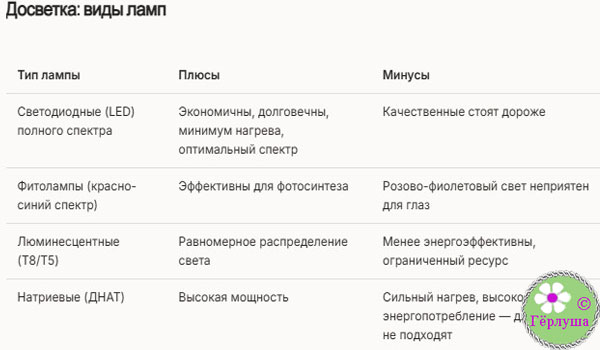 Таблица фитоламп